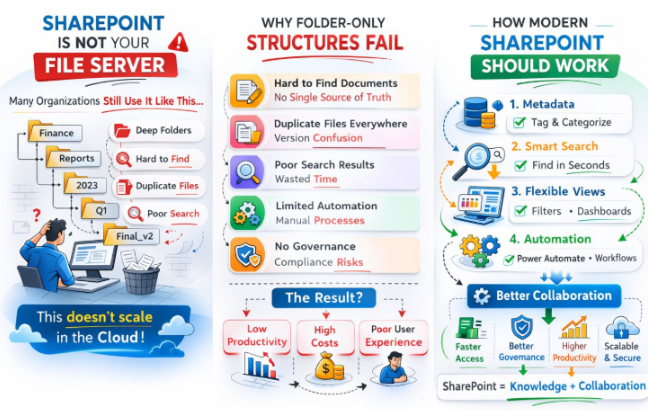 Sharepoint is not your file server
